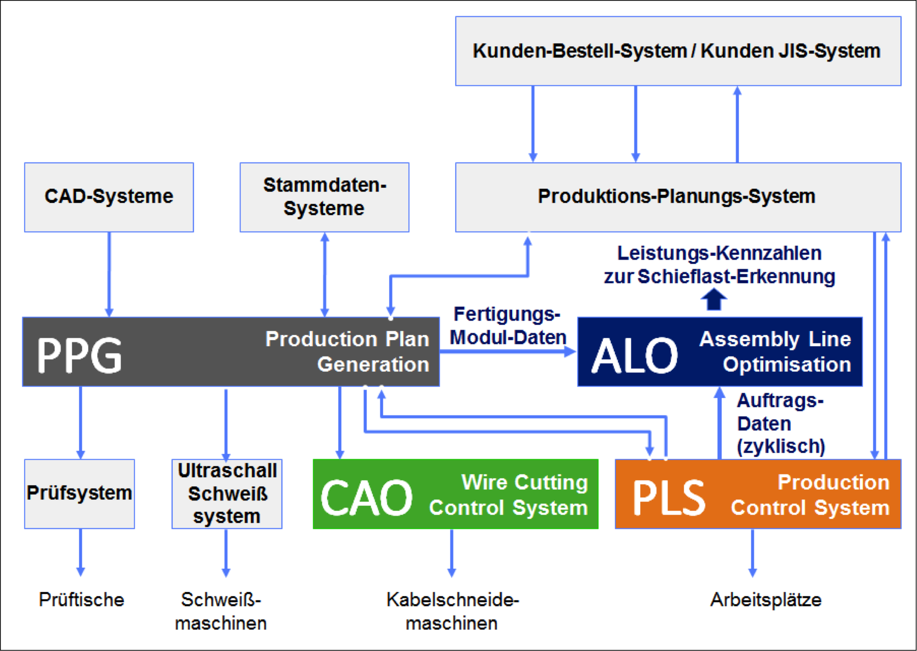 ALO - Integration in MES